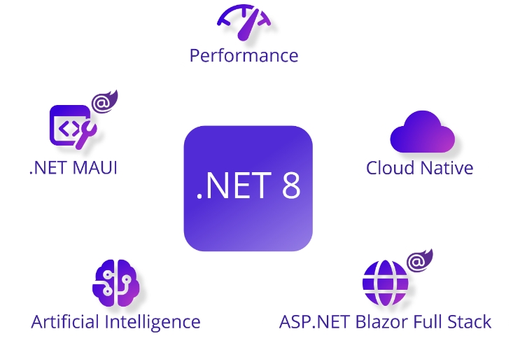 Empowering developers with net 8